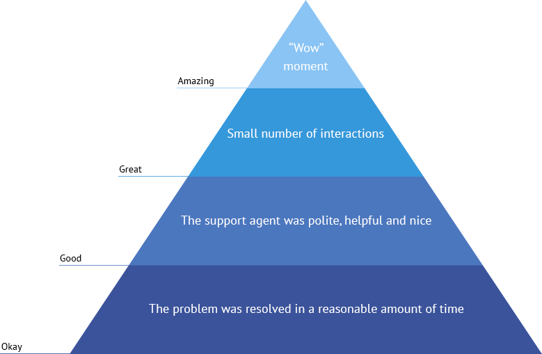 Customer support hierarchy of needs