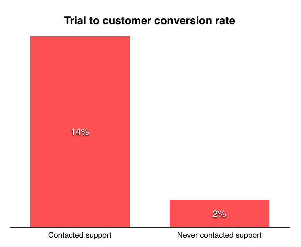trial to customer conversion