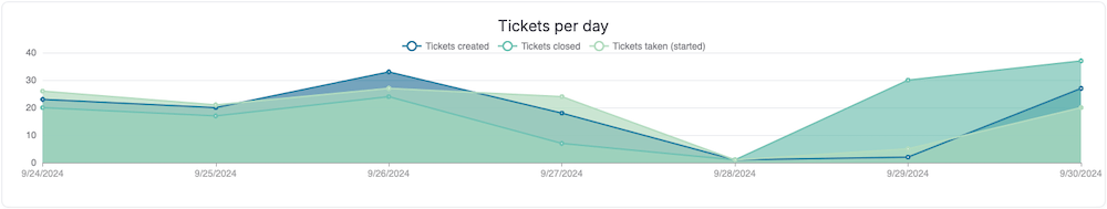 saas help desk reports