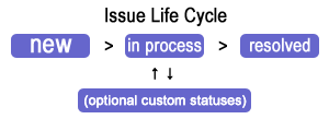 Ticket life-cycle