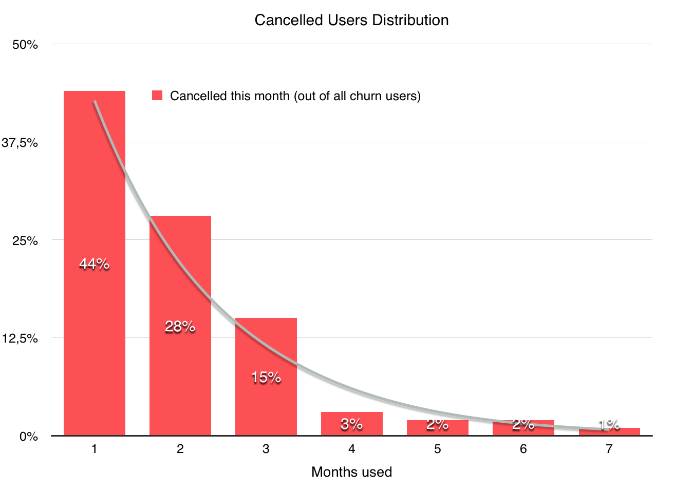 Churn distribution