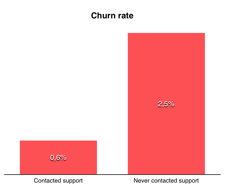 Churn rate