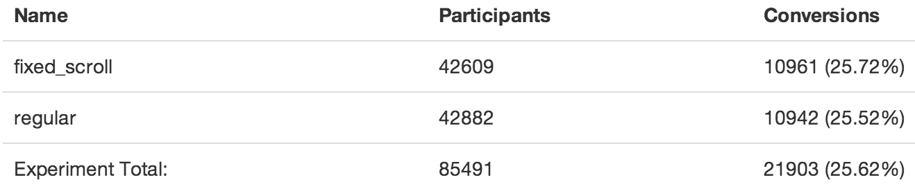 test results