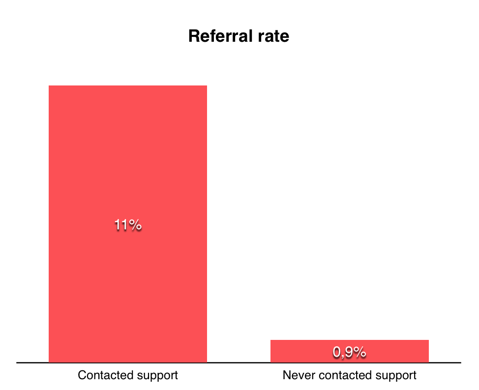 referral rate