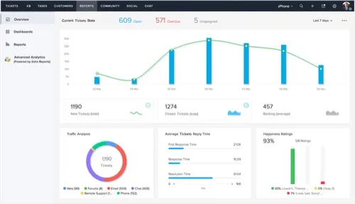 Zoho Desk dashboard