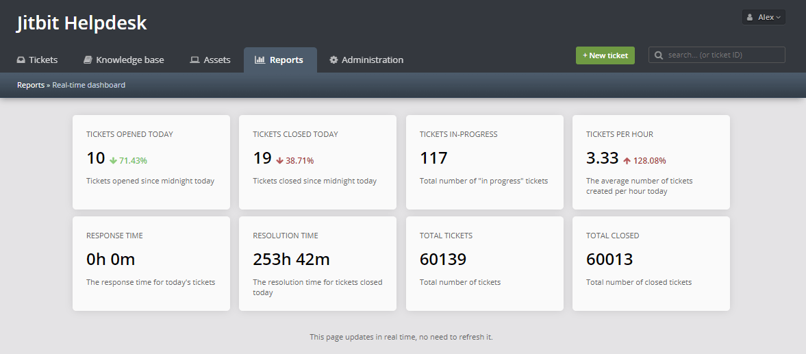 Jitbit help desk dashboard showing real-time support metrics
