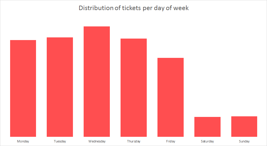 Distribution of support tickets per day of the week