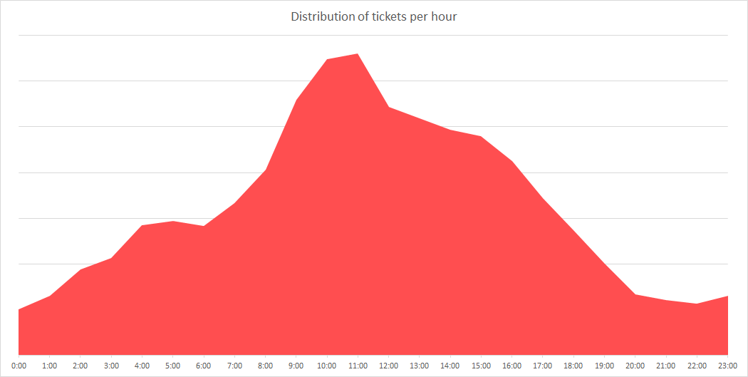 Distribution of support tickets per hour