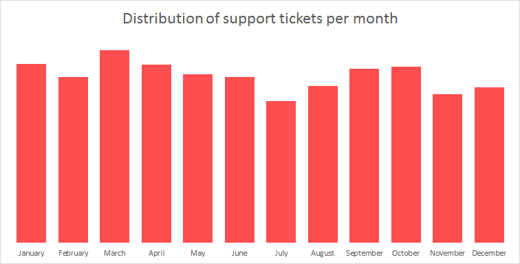 Distribution of support tickets per month