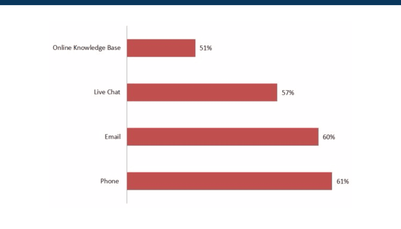 Channels where customers prefer to get support