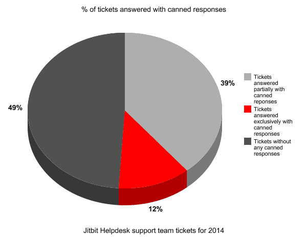 jitbit support tickets