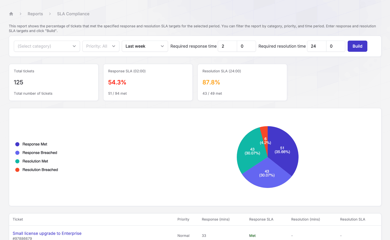 Jitbit Helpdesk SLA compliance report showing the percentage of tickets that met response and resolution targets
