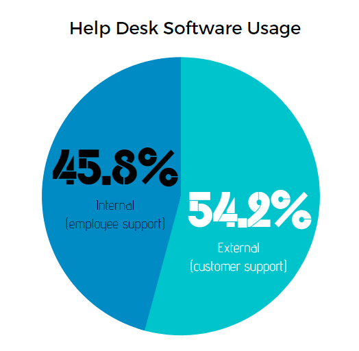 Survey showing 45% of companies use help desk for internal support only