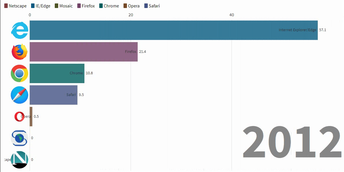 Browser Market Shares 1993-2019 Animated History