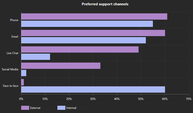 Survey showing phone and walk-ups are top internal support channels