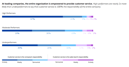 Graph showing high performing support teams are empowered by technology