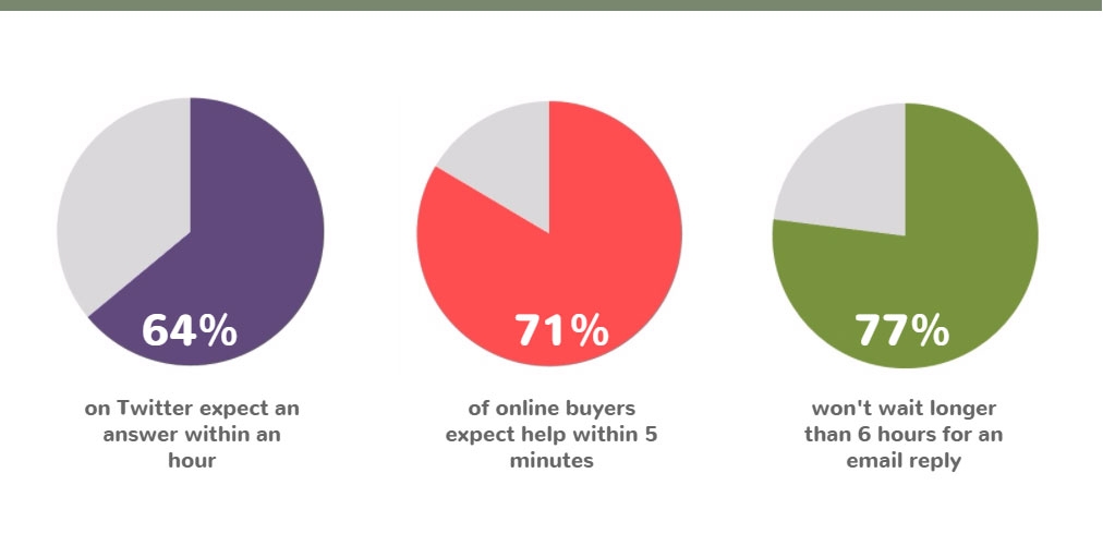 Customers demand fast response times