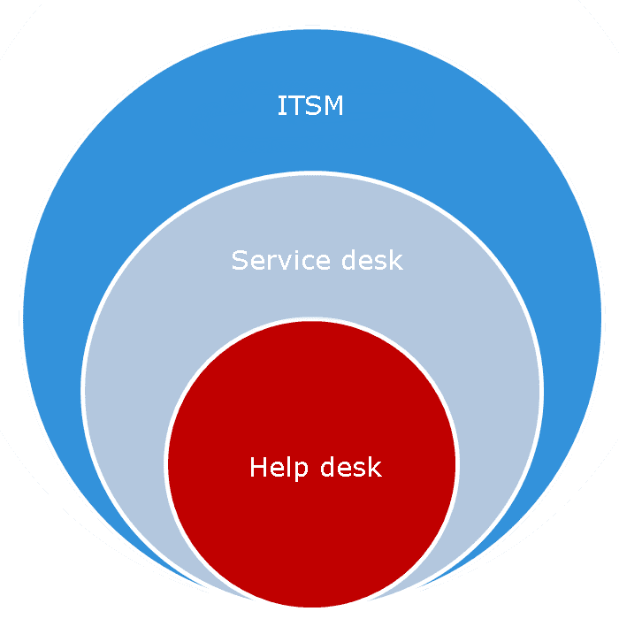 Helpdesk vs Service vs ITSM diagram
