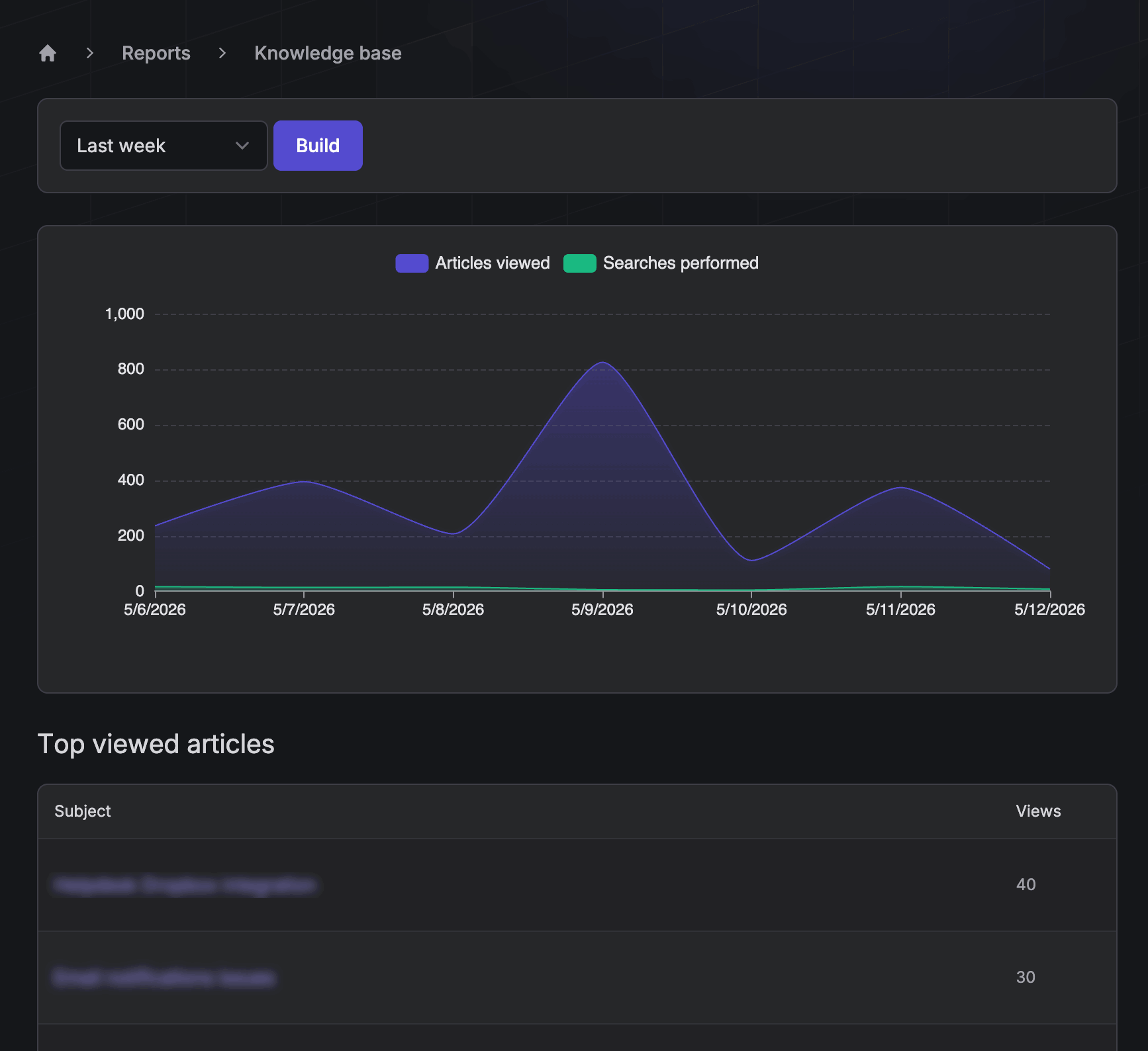 Jitbit knowledge base analytics dashboard